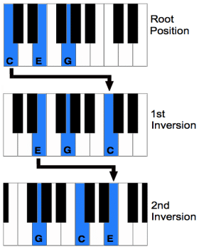 Types of inversions