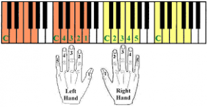 finger placement in piano